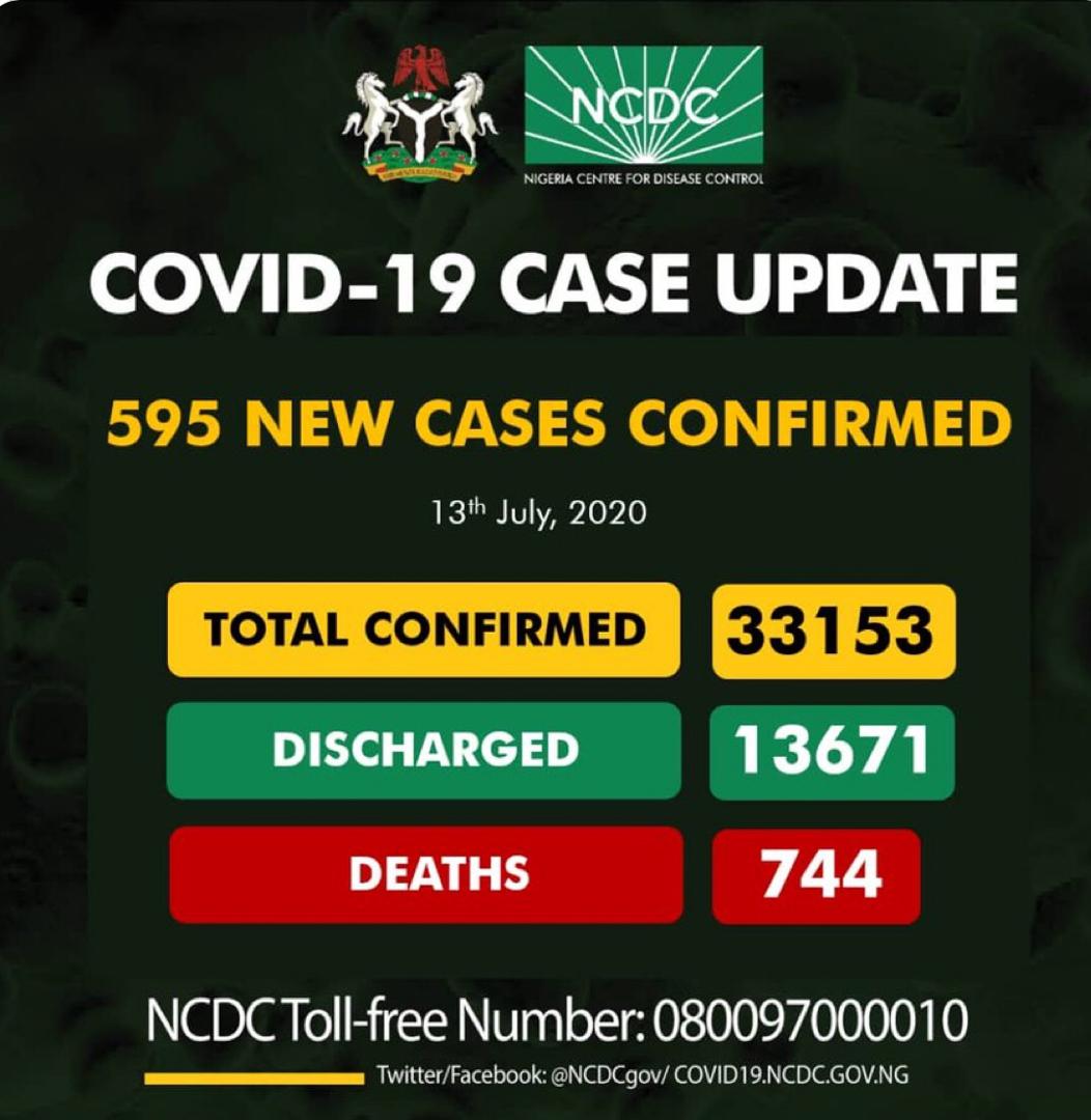 Breaking: Nigeria records 595 COVID-19 cases, total now, 33, 153 IMG-20200713-WA0050