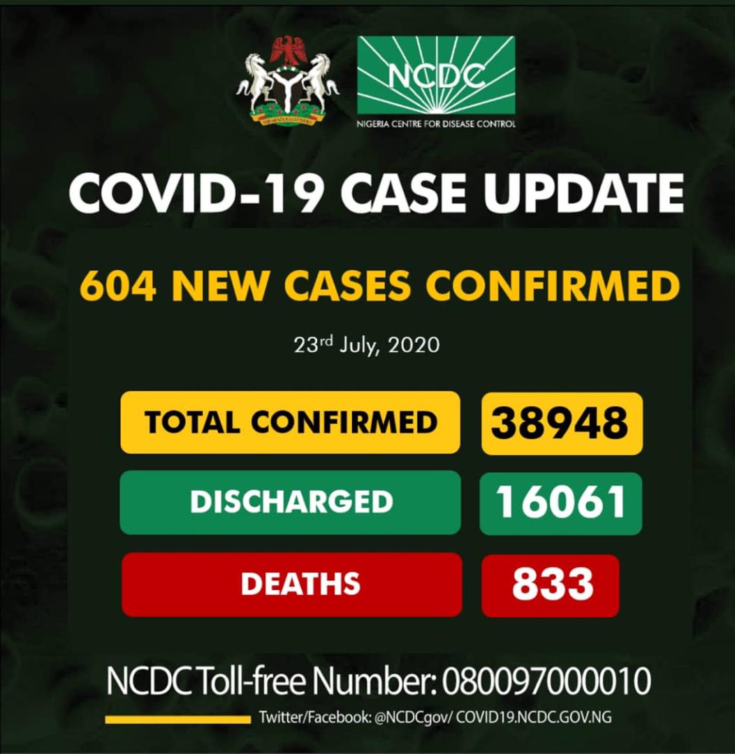 Nigeria records 604 fresh Covid-19 cases, total now, 38, 948 IMG-20200723-WA0037