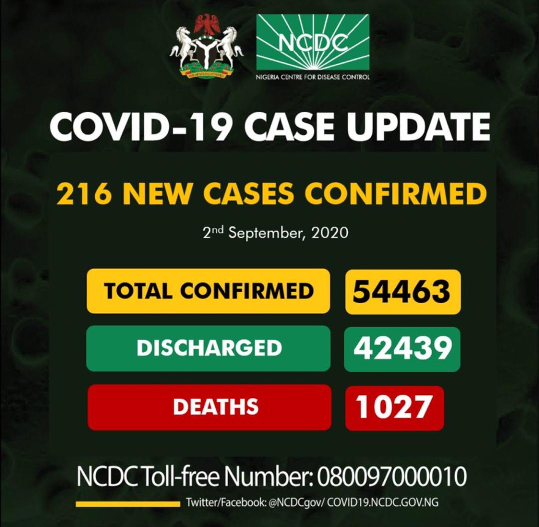 Nigeria records 216 new COVID-19 infections IMG-20200902-WA0056