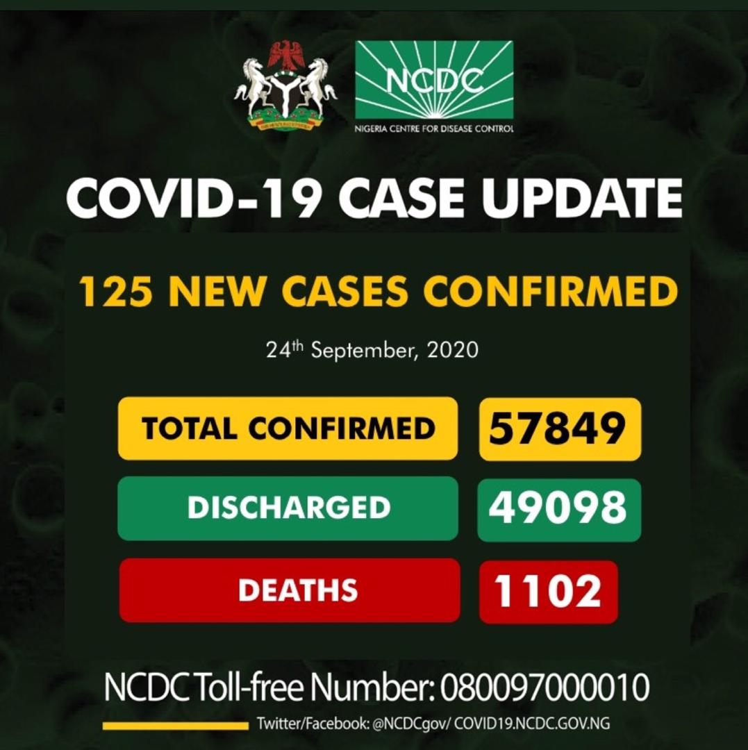 Nigeria records 125 fresh COVID-19 infections IMG-20200924-WA0055